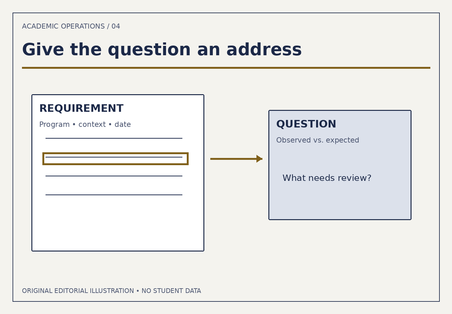 A marked line within a requirement panel points to a question panel labeled Observed versus Expected.