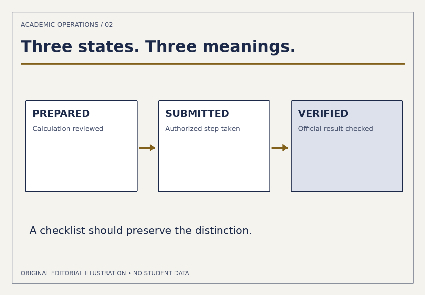 Three connected boxes say Prepared, Submitted and Verified. Their subtitles distinguish calculation review, an authorized step and the official result.