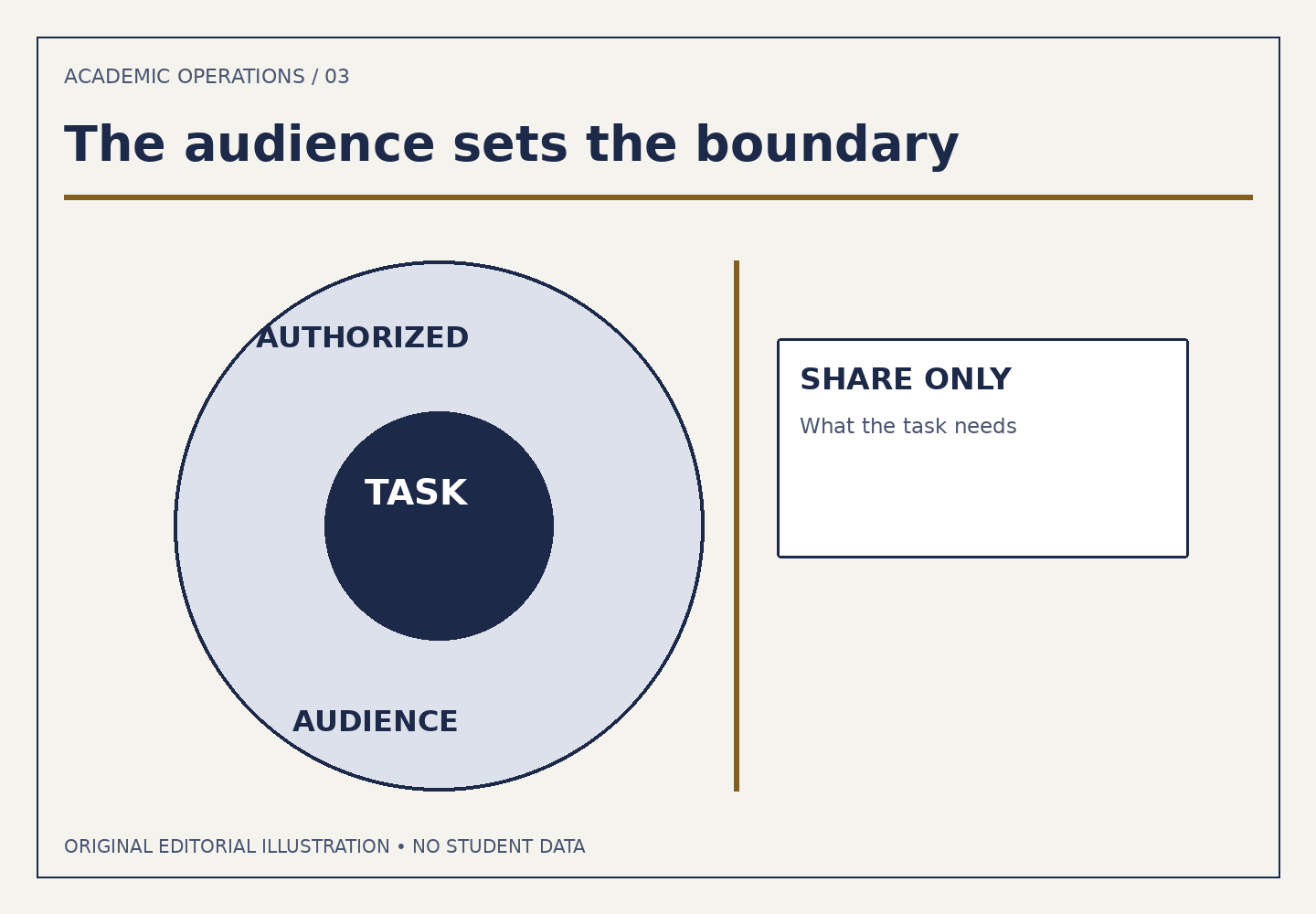 A task sits inside a circle labeled Authorized Audience. A separate panel says Share Only What the Task Needs.