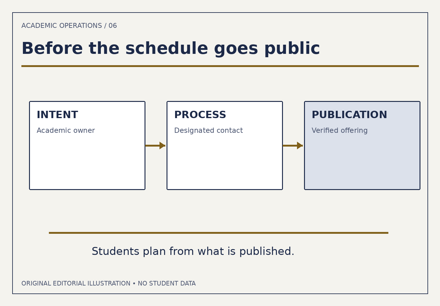 Three labeled panels connect academic intent, the designated department process and a verified public offering, with arrows showing the handoff between responsibilities.