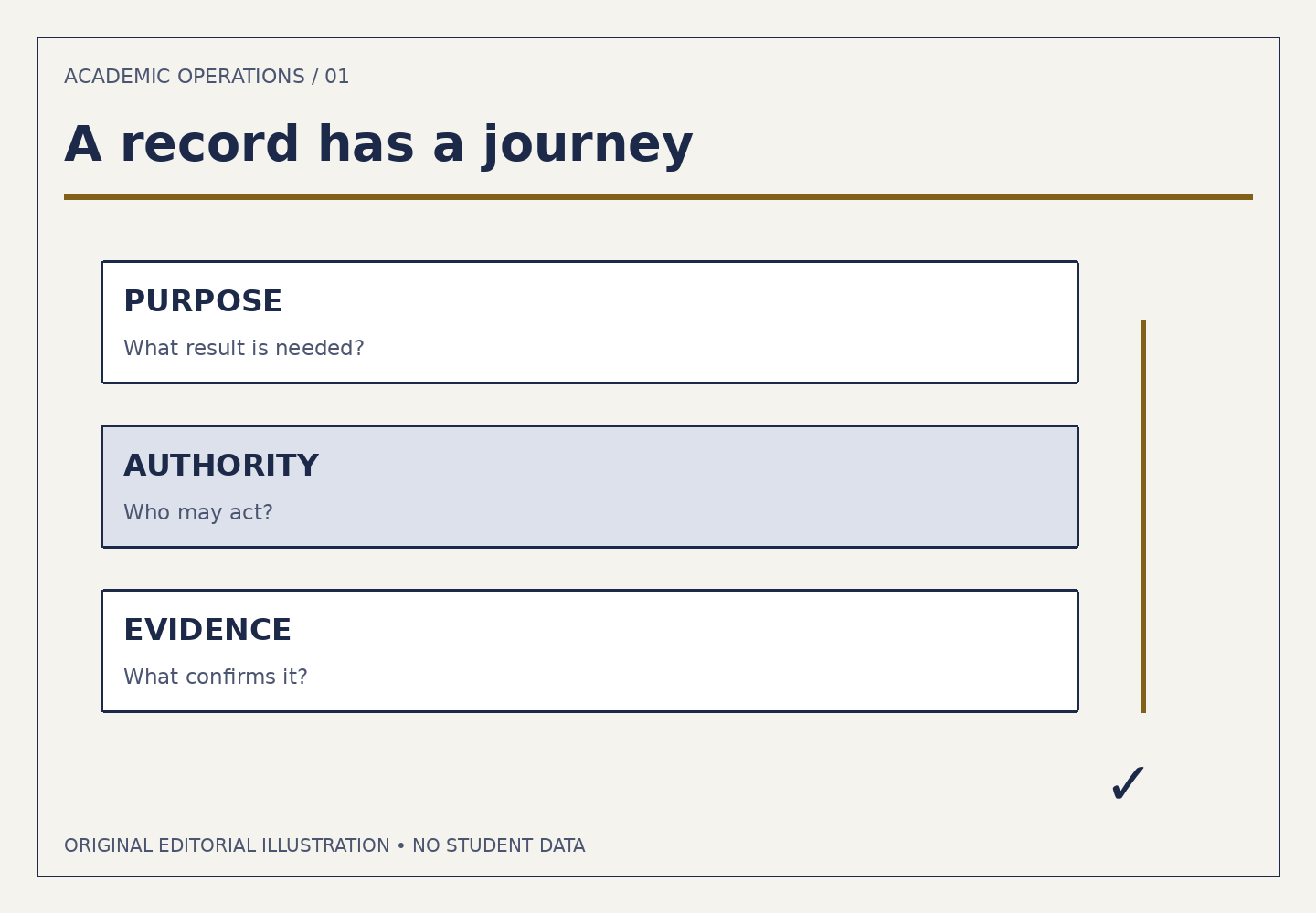 Three labeled panels connect purpose, authority and evidence with a final verification mark. No real student or university interface is represented.